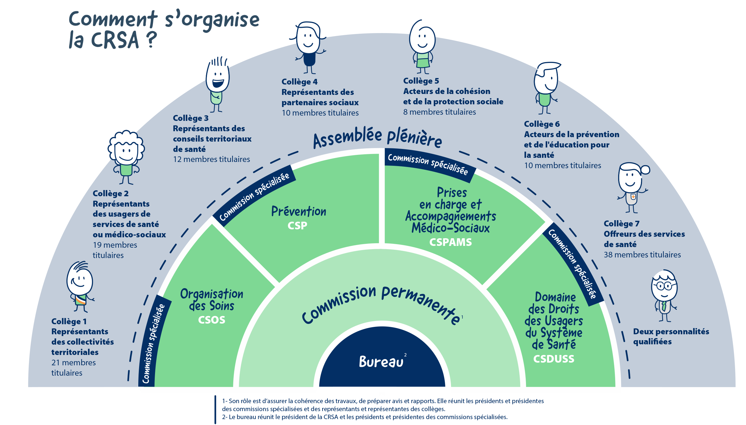 Organisation de la CRSA Nouvelle-Aquitaine